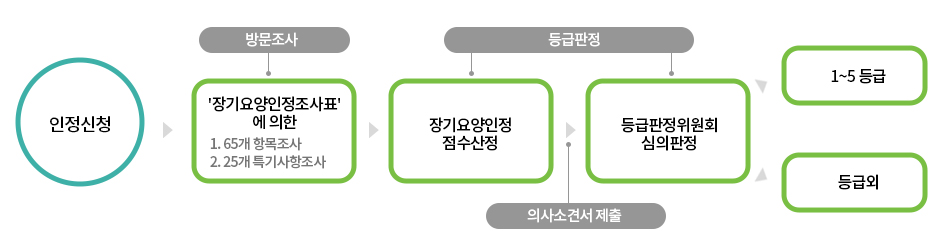 등급판정 절차 1단계 인정신청 2단계 장기요양인정조사표에 의한 1.65개항복조사, 2 25개 특기사항조사에 대한 방문, 3단계 장기요양인정접수산정