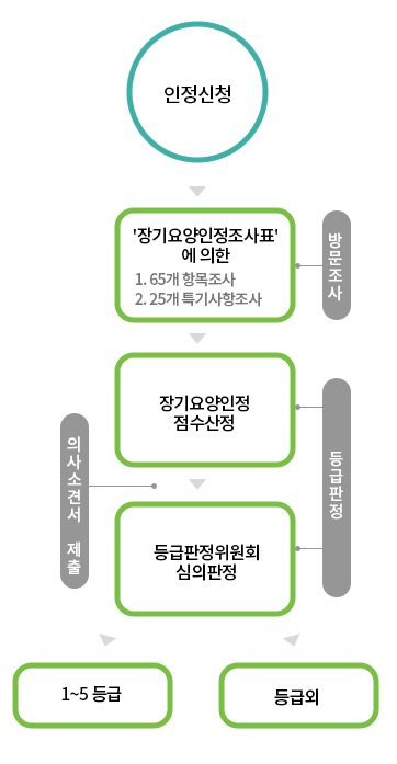 등급판정 절차